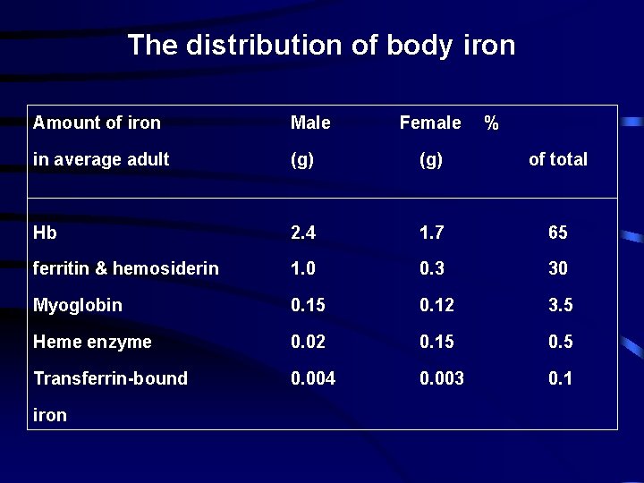 The distribution of body iron Amount of iron Male in average adult (g) of
