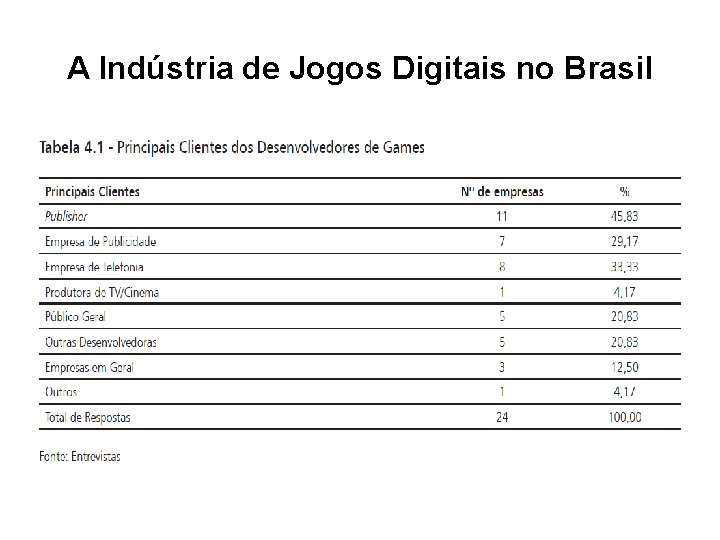 A Indústria de Jogos Digitais no Brasil 