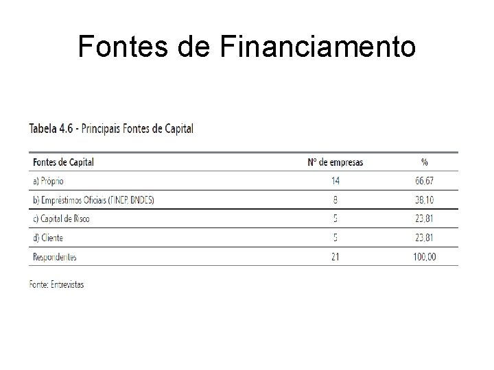 Fontes de Financiamento 