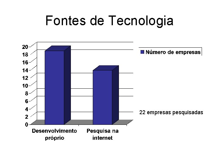 Fontes de Tecnologia 22 empresas pesquisadas 