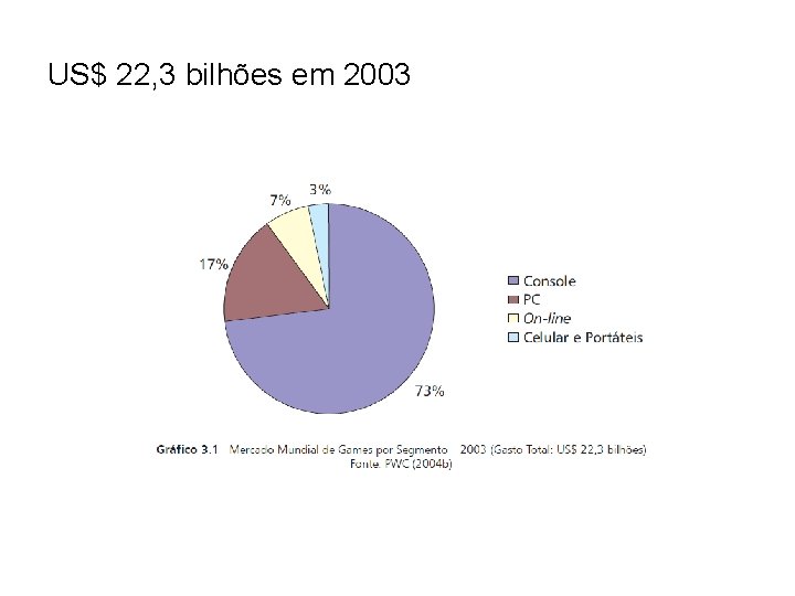 US$ 22, 3 bilhões em 2003 