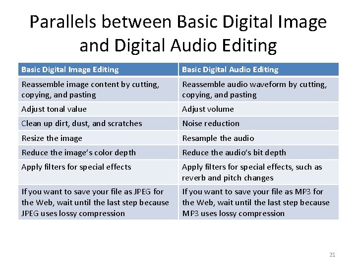 Parallels between Basic Digital Image and Digital Audio Editing Basic Digital Image Editing Basic