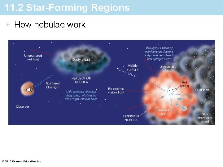 11. 2 Star-Forming Regions • How nebulae work © 2017 Pearson Education, Inc. 