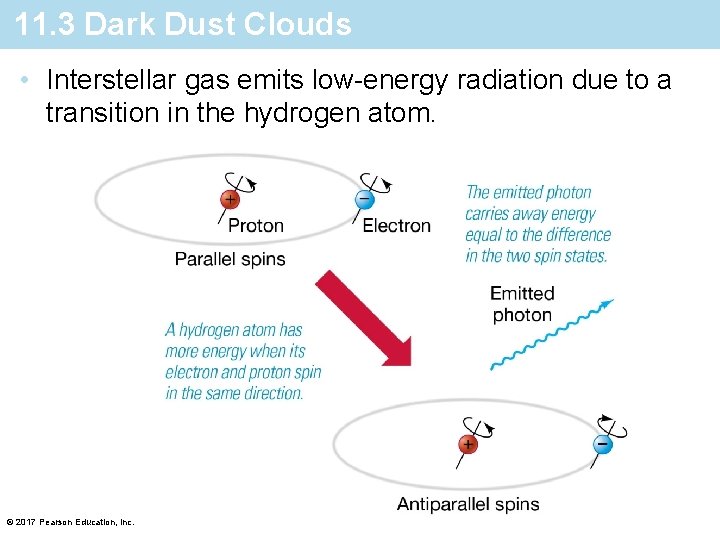 11. 3 Dark Dust Clouds • Interstellar gas emits low-energy radiation due to a