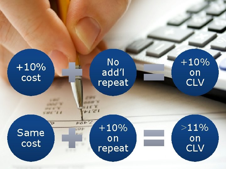 +10% cost No add’l repeat +10% on CLV Same cost +10% on repeat >11%