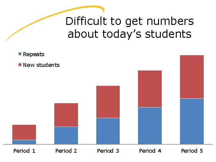 Difficult to get numbers about today’s students Repeats New students Period 1 Period 2