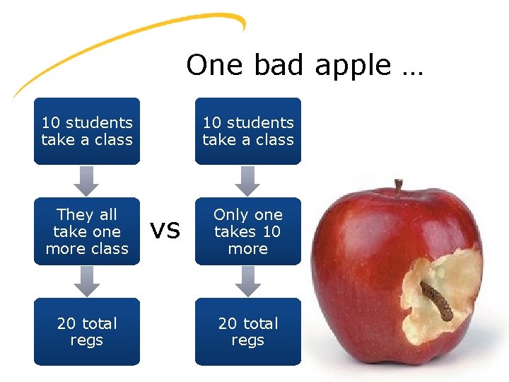 One bad apple … 10 students take a class They all take one more