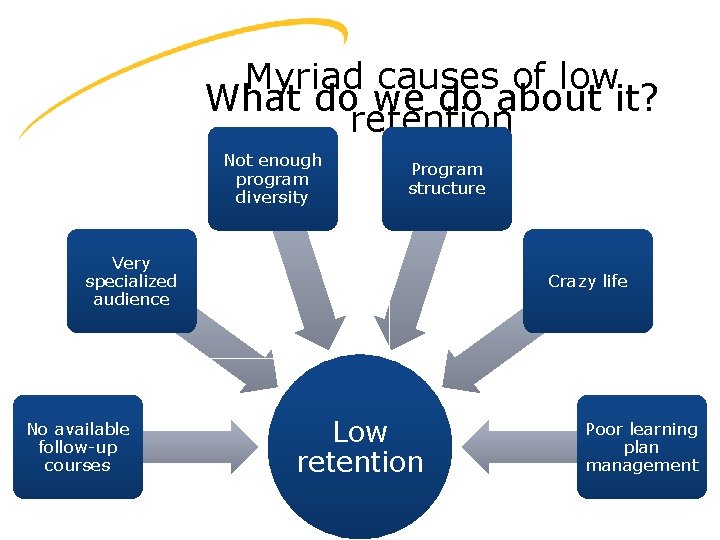 Myriad causes of low What do we do about it? retention Not enough program