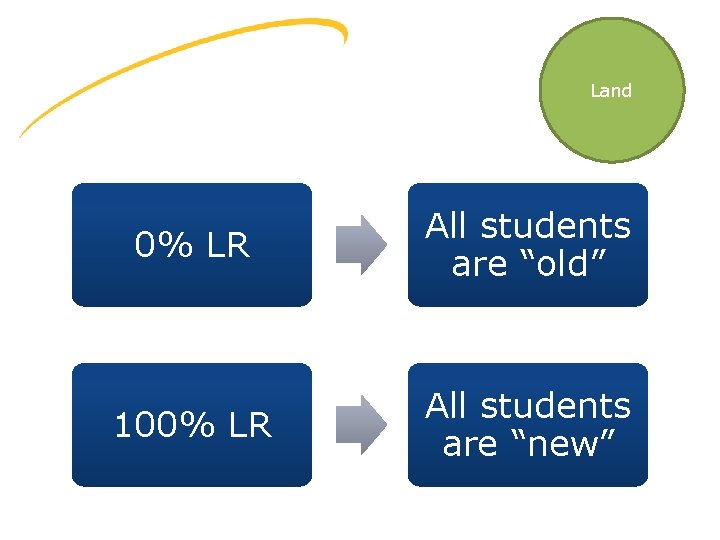 Land 0% LR All students are “old” 100% LR All students are “new” 
