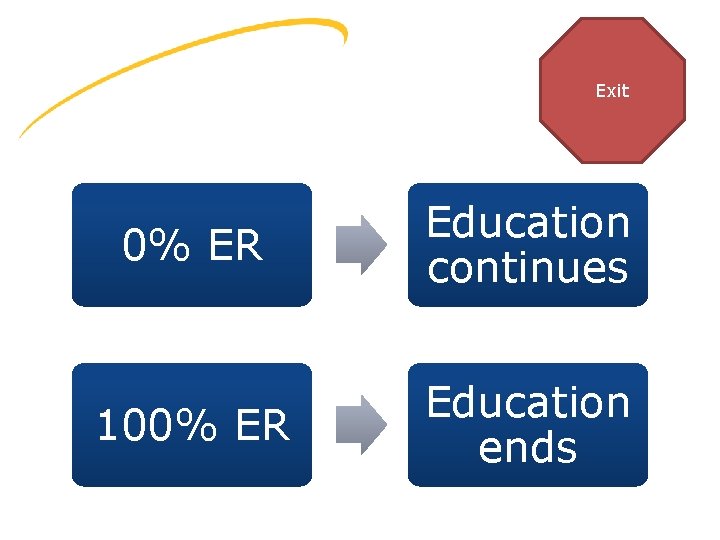 Exit 0% ER Education continues 100% ER Education ends 