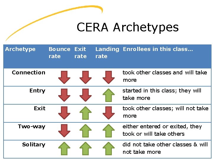 CERA Archetypes Archetype Connection Entry Exit Two-way Solitary Bounce Exit rate Landing Enrollees in
