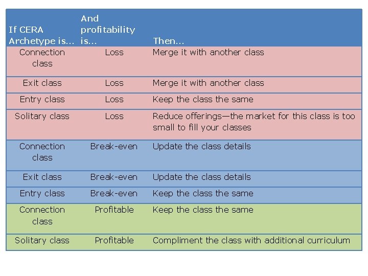 And If CERA profitability Archetype is… Connection Loss class Then… Merge it with another