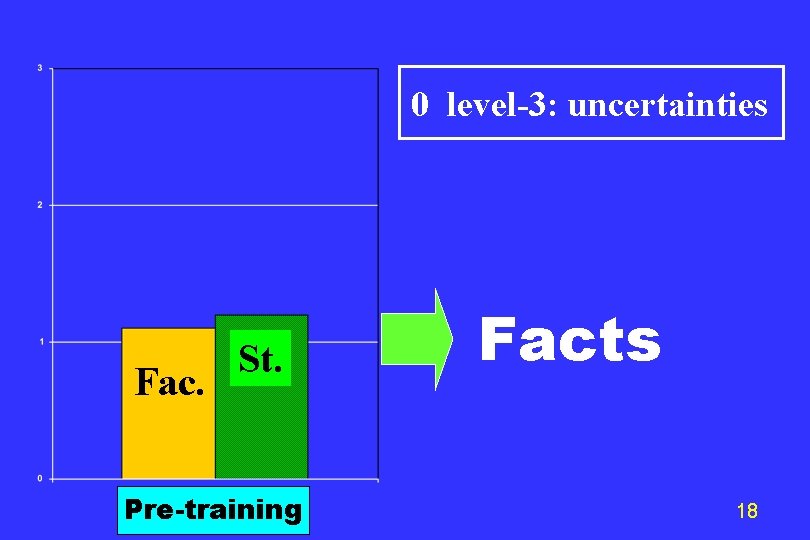 0 level-3: uncertainties Fac. St. Pre-training Facts 18 