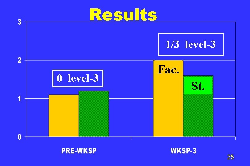 Results 1/3 level-3 0 level-3 Fac. St. 25 