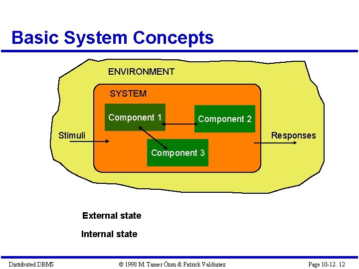 Basic System Concepts ENVIRONMENT SYSTEM Component 1 Component 2 Stimuli Responses Component 3 External