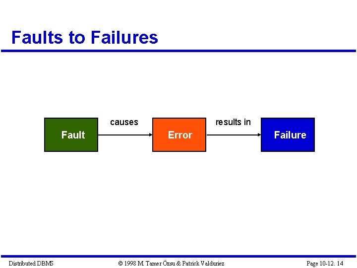 Faults to Failures causes Fault Distributed DBMS results in Error © 1998 M. Tamer Faults to Failures causes Fault Distributed DBMS results in Error © 1998 M. Tamer