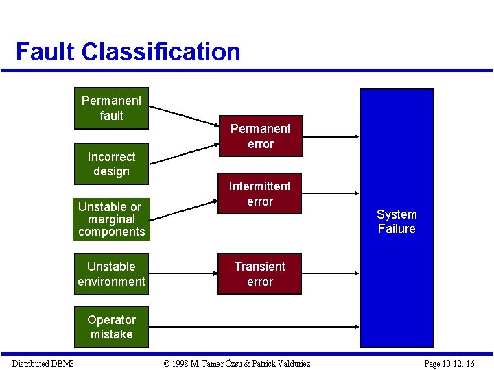 Fault Classification Permanent fault Incorrect design Unstable or marginal components Unstable environment Permanent error