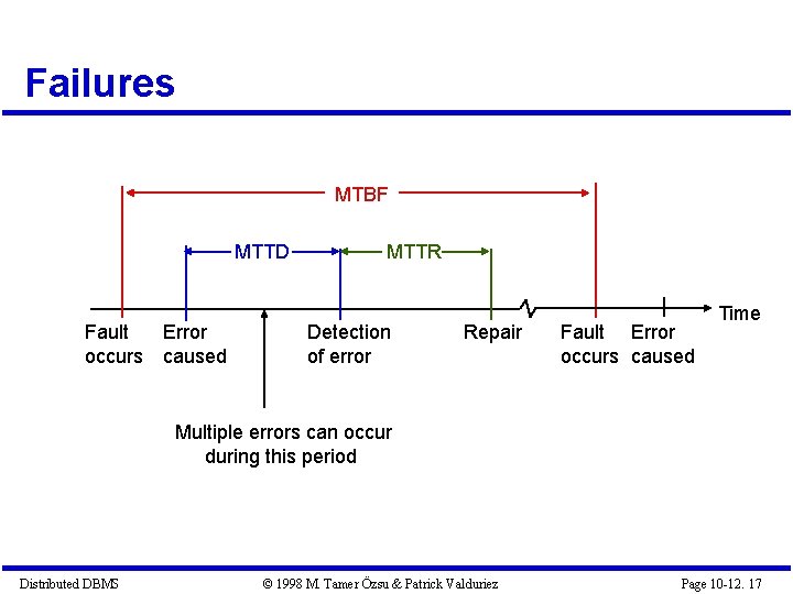 Failures MTBF MTTD Fault Error occurs caused MTTR Detection of error Repair Fault Error