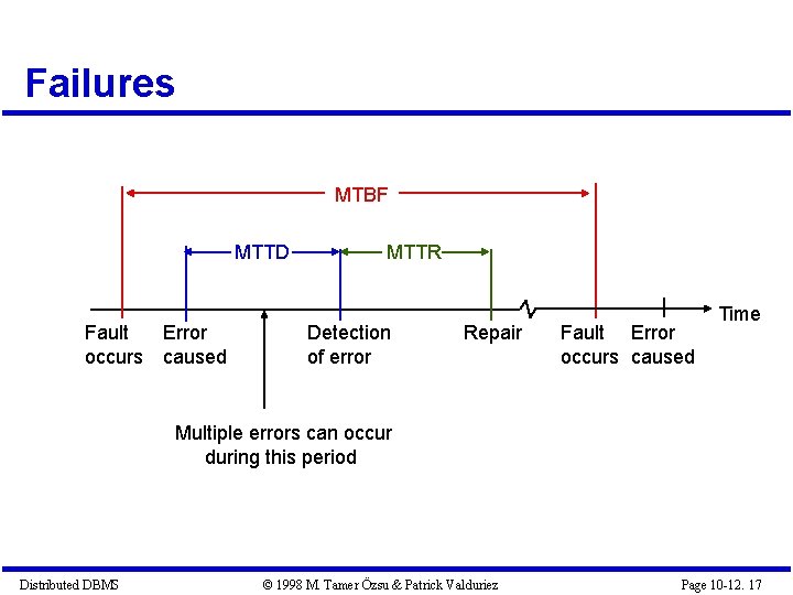 Failures MTBF MTTD Fault Error occurs caused MTTR Detection of error Repair Fault Error Failures MTBF MTTD Fault Error occurs caused MTTR Detection of error Repair Fault Error