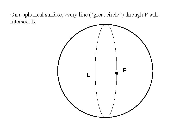 On a spherical surface, every line (“great circle”) through P will intersect L. L