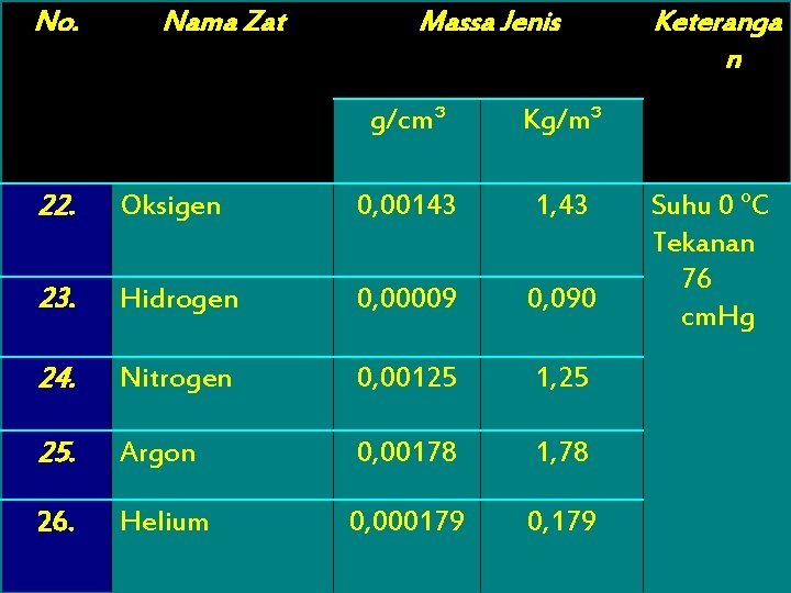 No. Nama Zat Massa Jenis g/cm³ Kg/m³ 22. Oksigen 0, 00143 1, 43 23.