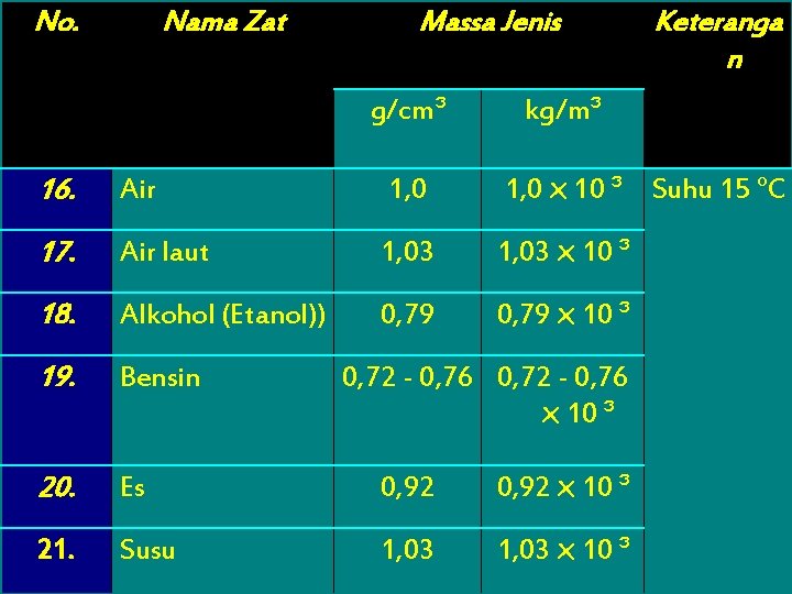 No. Nama Zat Massa Jenis g/cm³ Keteranga n kg/m³ 16. Air 1, 0 x