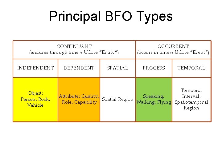 Principal BFO Types CONTINUANT (endures through time UCore “Entity”) INDEPENDENT Object: Person, Rock, Vehicle