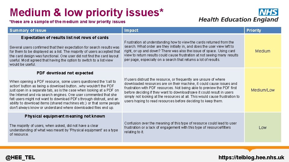 Medium & low priority issues* *these are a sample of the medium and low