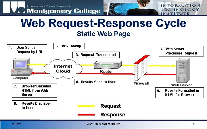 Web Request-Response Cycle Static Web Page 1. User Sends Request by URL 2. DNS
