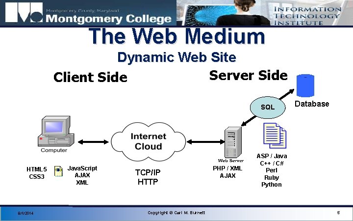 The Web Medium Dynamic Web Site Server Side Client Side SQL HTML 5 CSS