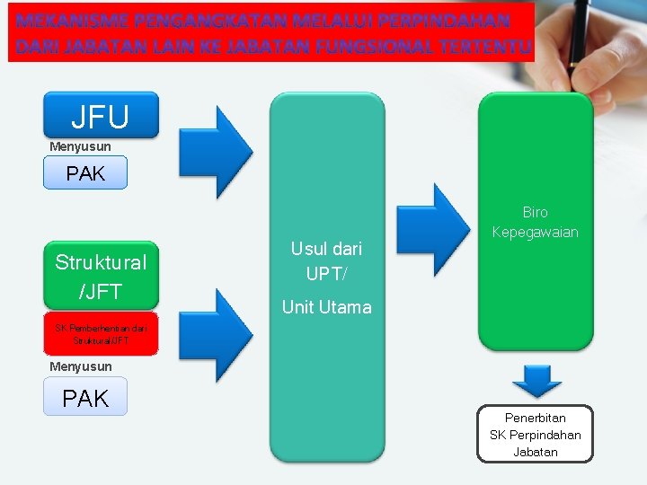 JFU Menyusun PAK Struktural /JFT Usul dari UPT/ Biro Kepegawaian Unit Utama SK Pemberhentian