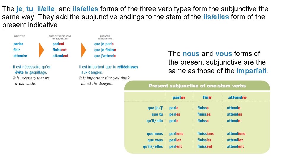 The je, tu, il/elle, and ils/elles forms of the three verb types form the