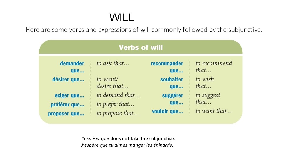 WILL Here are some verbs and expressions of will commonly followed by the subjunctive.