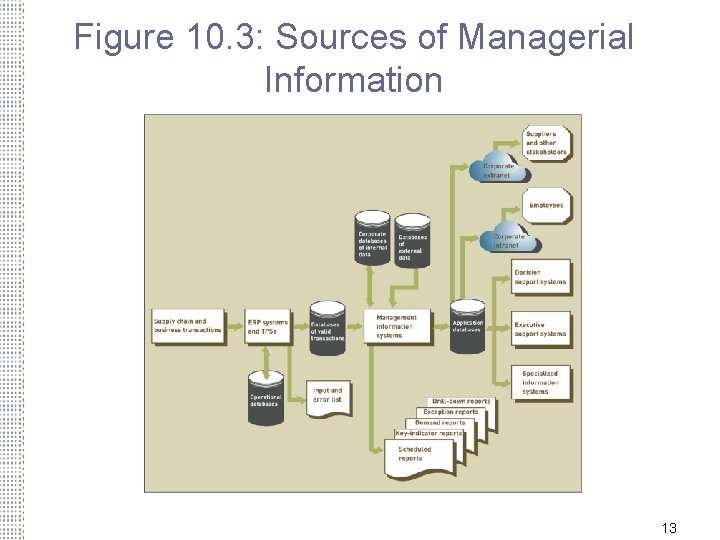 Figure 10. 3: Sources of Managerial Information 13 