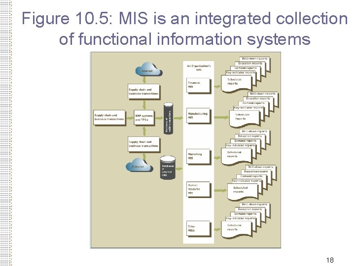 Figure 10. 5: MIS is an integrated collection of functional information systems 18 