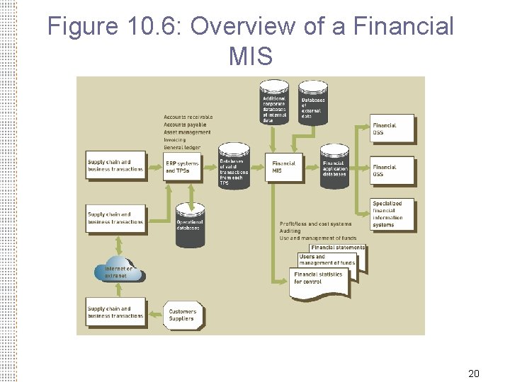 Figure 10. 6: Overview of a Financial MIS 20 