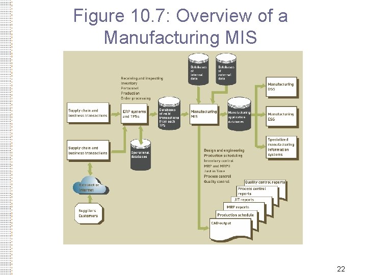 Figure 10. 7: Overview of a Manufacturing MIS 22 