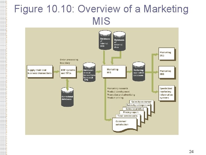 Figure 10. 10: Overview of a Marketing MIS 24 