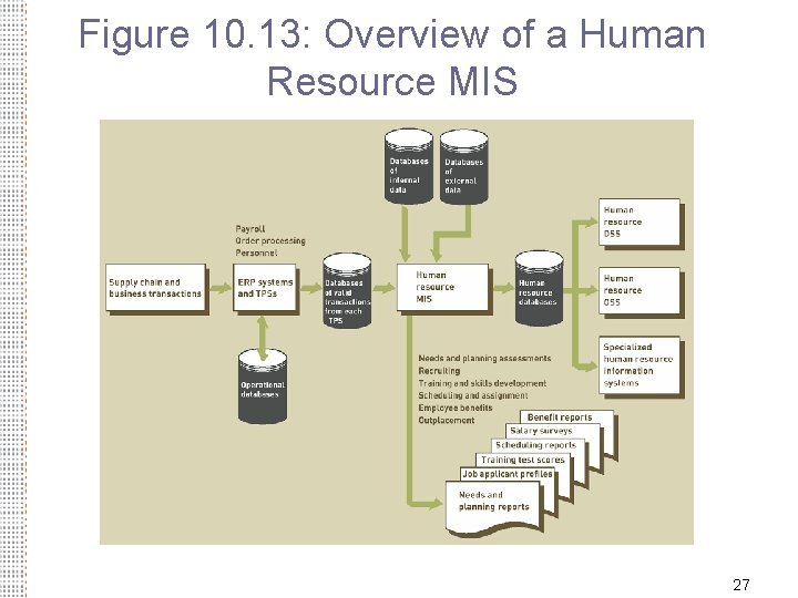 Figure 10. 13: Overview of a Human Resource MIS 27 