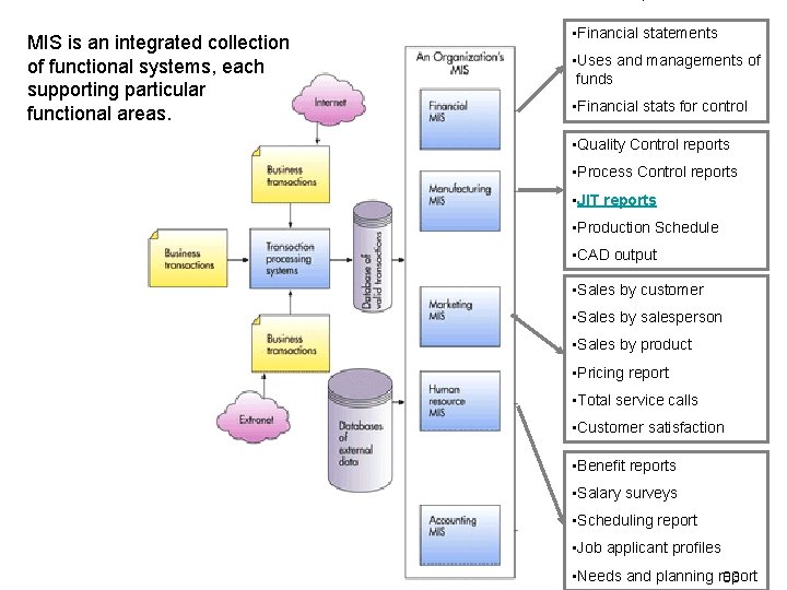 MIS is an integrated collection of functional systems, each supporting particular functional areas. Figure