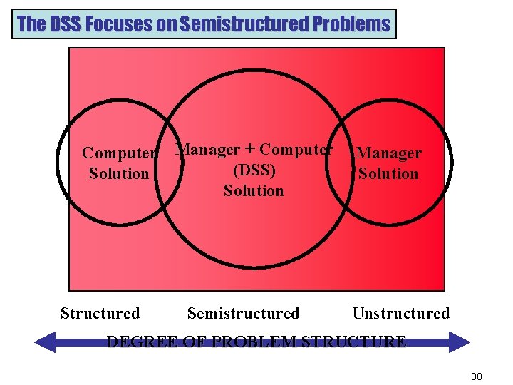 The DSS Focuses on Semistructured Problems Computer Solution Structured Manager + Computer (DSS) Solution