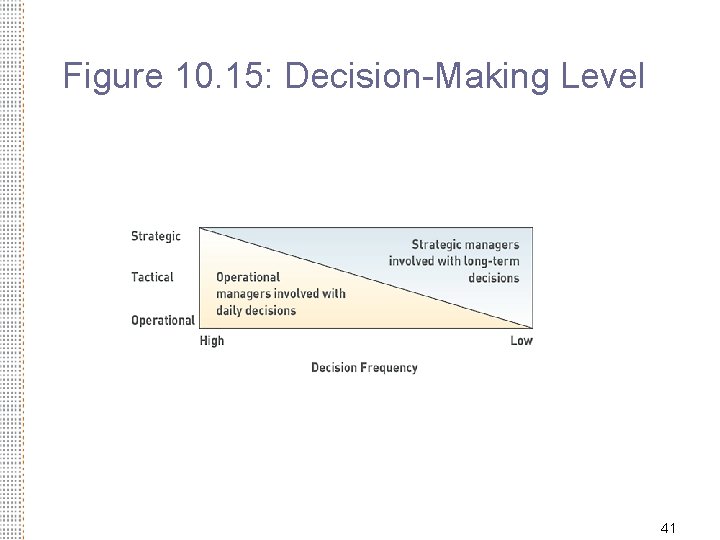 Figure 10. 15: Decision-Making Level 41 