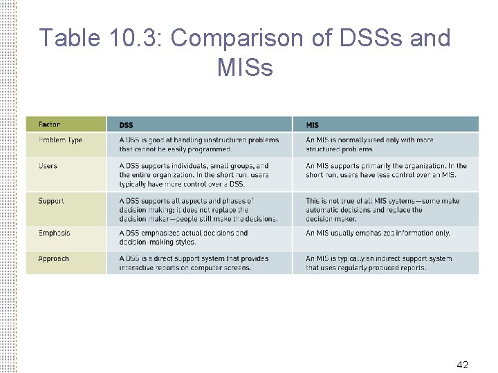 Table 10. 3: Comparison of DSSs and MISs 42 