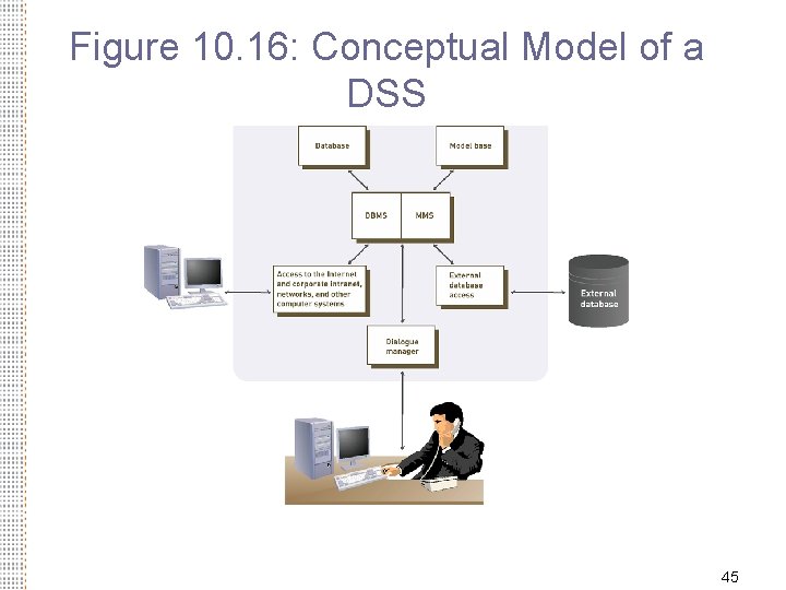 Figure 10. 16: Conceptual Model of a DSS 45 