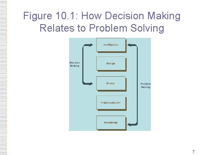 Figure 10. 1: How Decision Making Relates to Problem Solving 7 