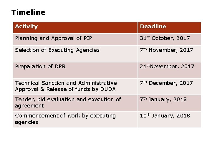 Timeline Activity Deadline Planning and Approval of PIP 31 st October, 2017 Selection of