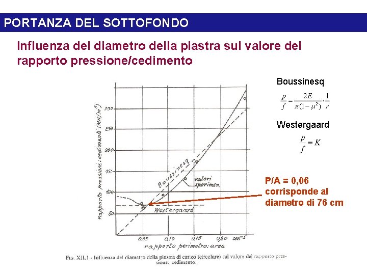 PORTANZA DEL SOTTOFONDO Influenza del diametro della piastra sul valore del rapporto pressione/cedimento Boussinesq