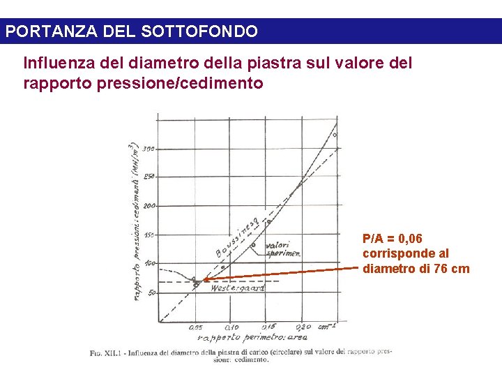 PORTANZA DEL SOTTOFONDO Influenza del diametro della piastra sul valore del rapporto pressione/cedimento P/A