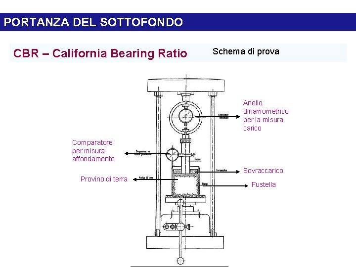 PORTANZA DEL SOTTOFONDO CBR – California Bearing Ratio Schema di prova Anello dinamometrico per