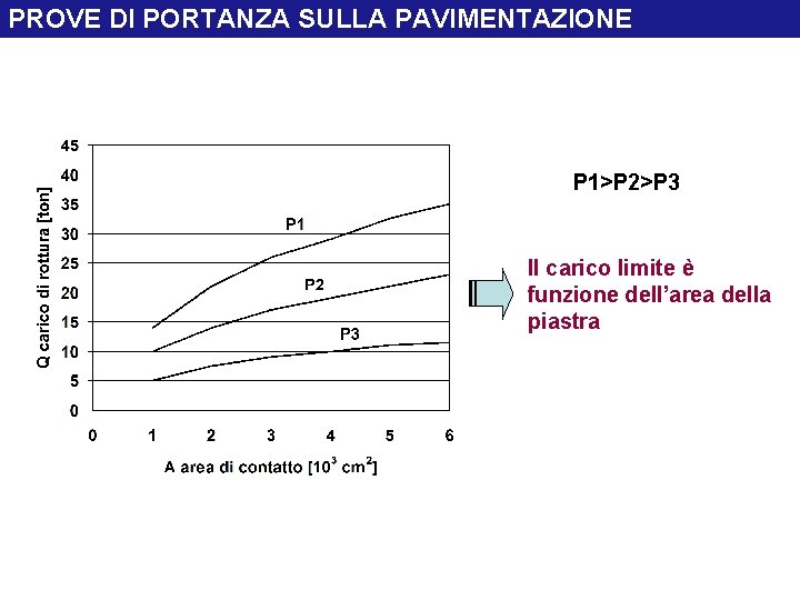 PROVE DI PORTANZA SULLA PAVIMENTAZIONE P 1>P 2>P 3 Il carico limite è funzione